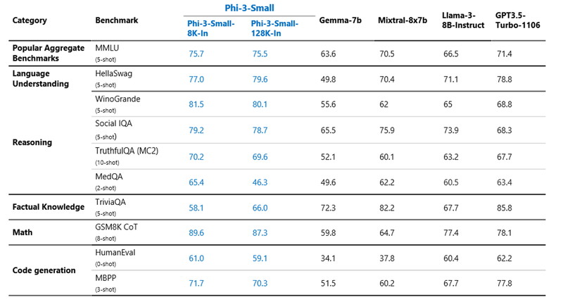 Phi-3 Smallのベンチマーク