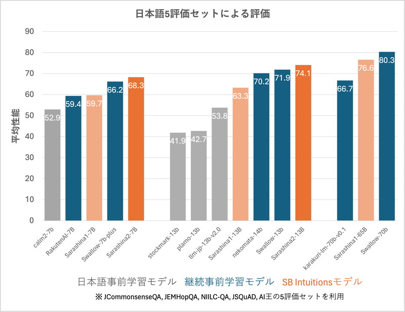 日本語の評価比較