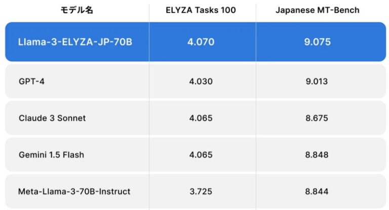 GPT-4超えの日本語LLM「Llama-3-ELYZA-JP」の性能・使い方！ | EdgeHUB