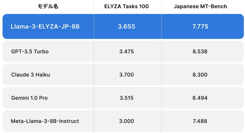 8Bのベンチマーク