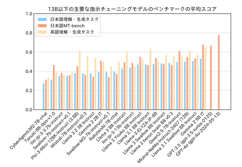 ベンチマーク