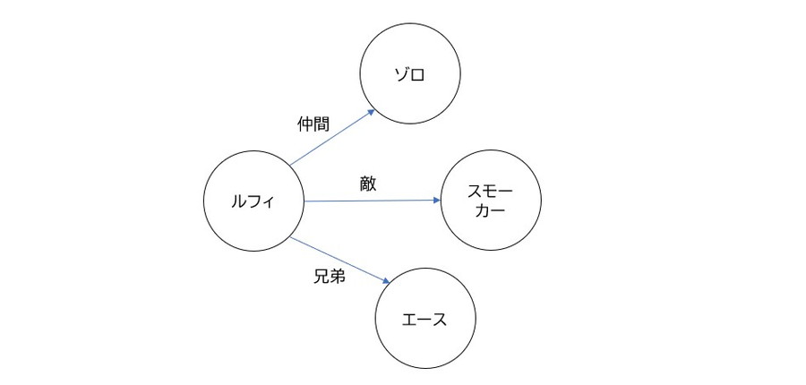 GraphRAGしくみ