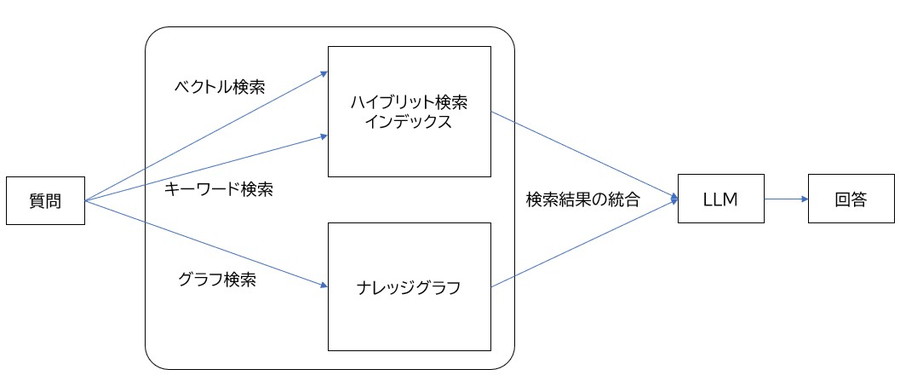 GraphRAGしくみ