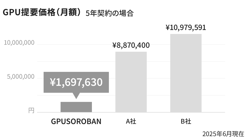 すべて自社でつくるから低価格・高性能が実現