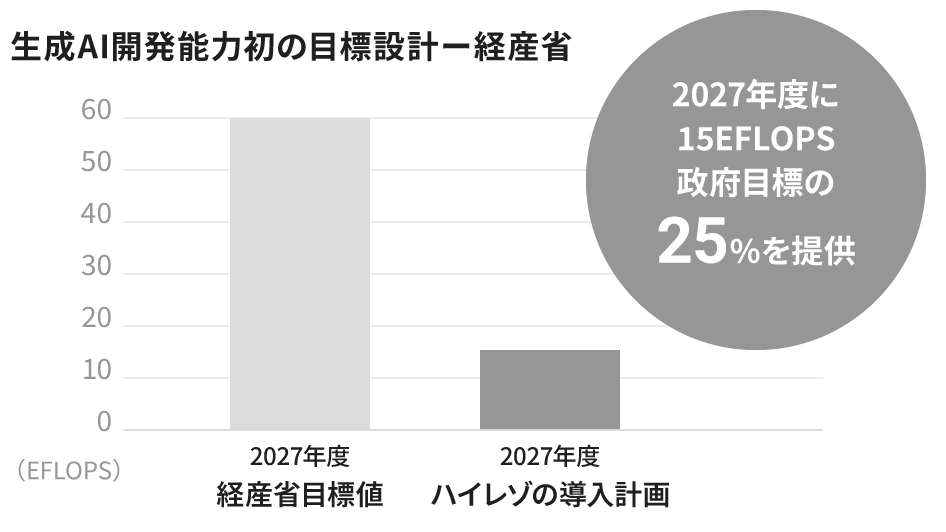 計算基盤を向上し、政府目標25%に貢献