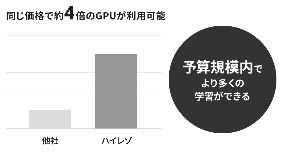 学習に最適化した環境が、ブレイクスルーを生む