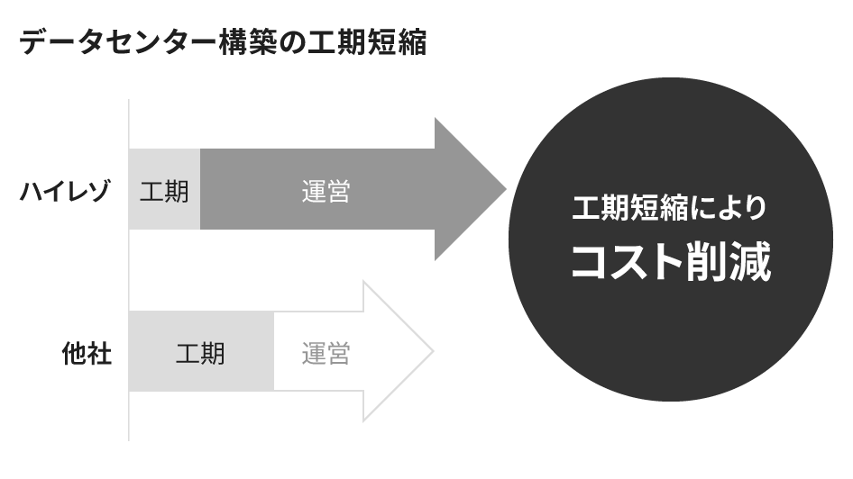 地方自治体との取り組みによる廃校利用等のコスト削減施策