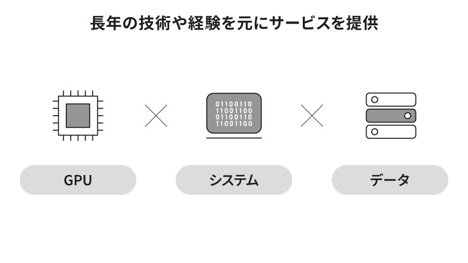 6年間/1万枚以上のGPU稼働による知見の蓄積と独自の技術力