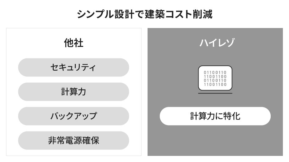 シンプルな設計による「必要な機能」に特化したデータセンター