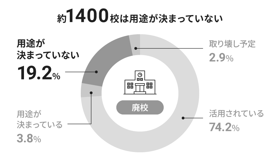 全国の廃校を活用