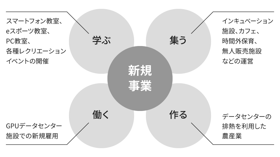 様々な用途にリニューアル