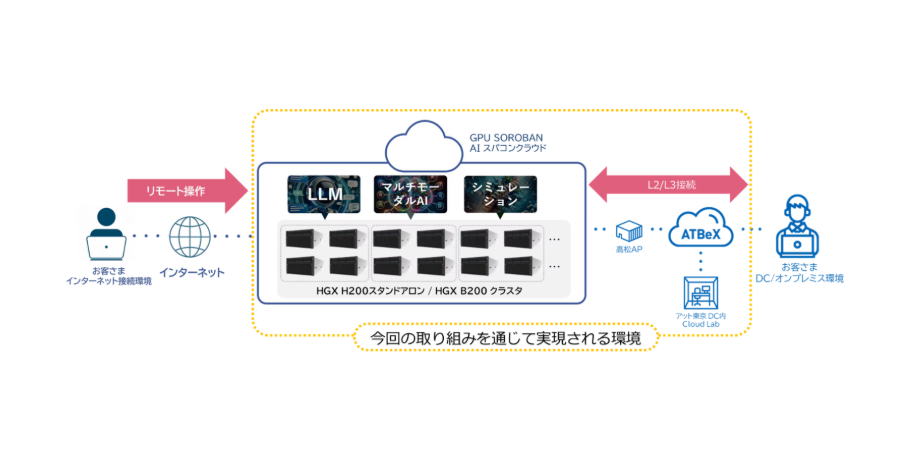 ハイレゾとアット東京、GPUビジネスモデルおよび接続性の実証実験に関する覚書を締結